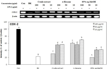 Fig.  12.  Effect  of  crude  extract  and  its  n-hexane  and  85%  aq.MeOH  fractions  of  C