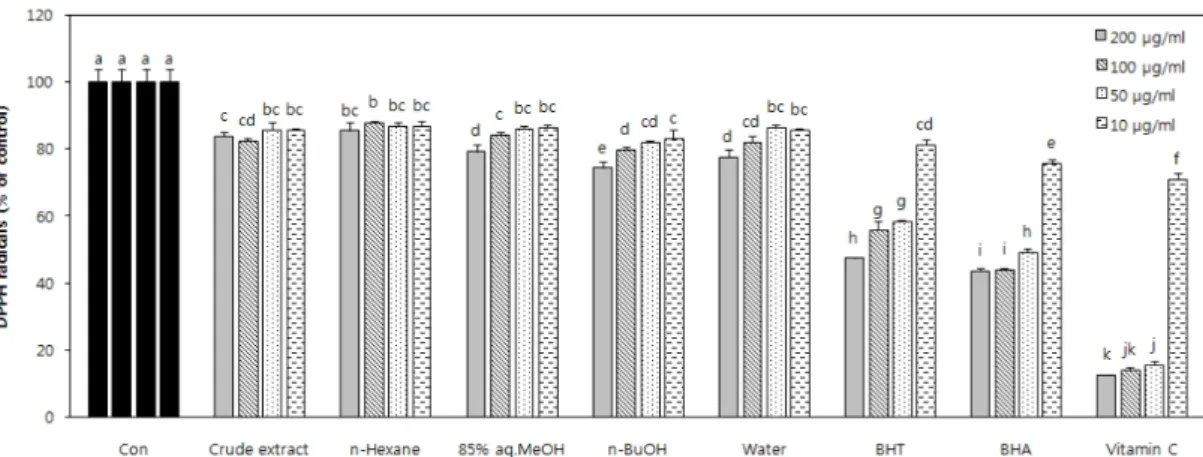 Fig.  2.  DPPH  radical  scavenging  activity  of  crude  extract  and  its  solvent  fractions  of  C