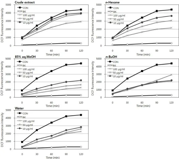 Fig.  6.  ROS  scavenging  activity  of  crude  extract  and  its  solvent  fractions  of  C