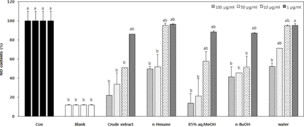 Fig.  9.  Inhibition  activity  of  crude  extract  and  its  solvent  fractions  of  C