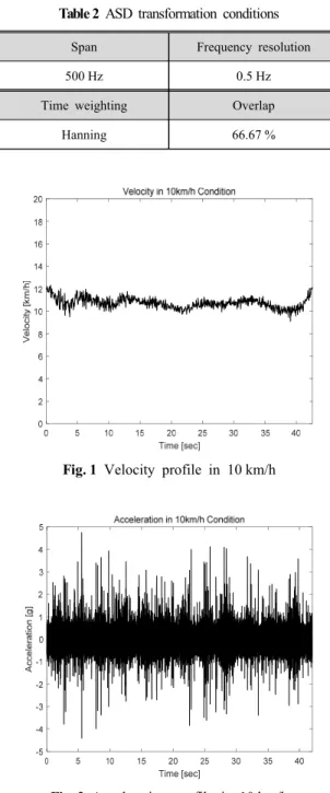 Fig. 2 Acceleration profile in 10 km/hTable 1 Driving test conditions