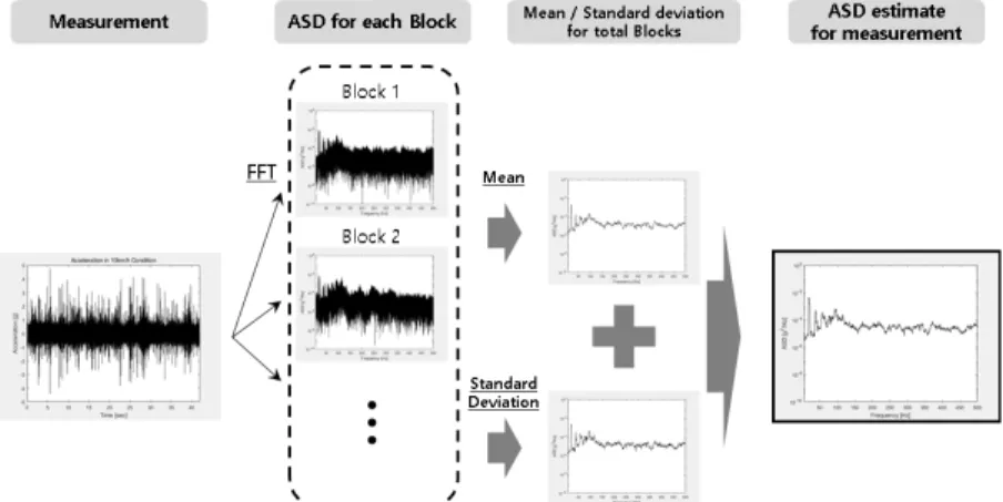 Fig. 3 ASD transformation process