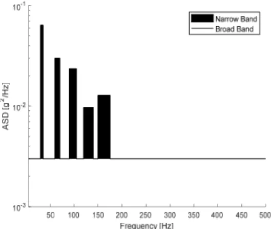 Fig. 6 Comparison of ASD estimate with vibration  test  profile in 10 km/h