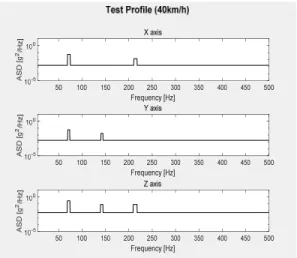 Fig. 7 Vibration test profile in 10 km/h Fig. 10 Vibration test profile in 40 km/h