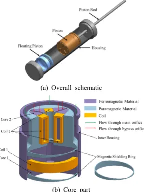 Fig. 1 Bilinear damping characteristic