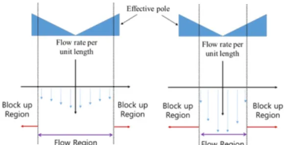 Fig. 3 Flow rate per unit length along the circum- circum-ferential direction 