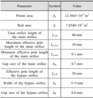 Table 2 Design parameters of MR damper