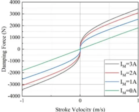 Fig. 8 Damping coefficient control