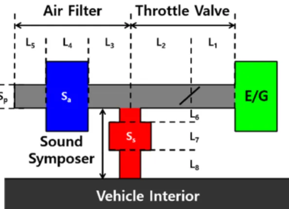 Fig. 2 Acoustic circuit model for the intake noise 