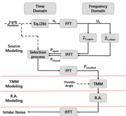 Fig. 7 Block diagram of overall process of the sound  symposer Simulink model