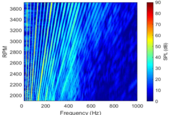Fig. 8 Spectrogram of vehicle interior noise (baseline)