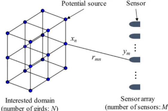 Fig. 1 Distribution of N equivalent monopole sources  in the interested domain (n-th equivalent source  with strength x n  is located at each grid point,  m-th sensor in the array receives the signal  y m )