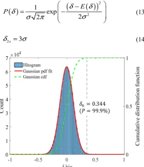 Fig. 3 Histogram using 100 000 random draws for  the estimation of δ 2s (s=3) (M = 24,  N = 441  and  f = 8 kHz)