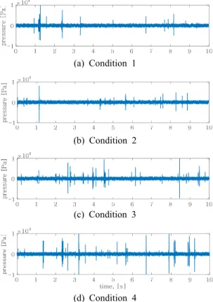 Fig. 8 Time series data of cavitation noise for differ- differ-ent test conditions (channel: F2)