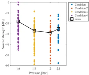 Fig. 12 The dB distribution and mean value of the  source-strength of individual cavitations for  different test conditions
