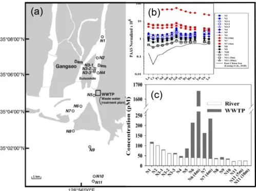 Fig.  7.  Study  area  (a),  Shale-normalized  REE  patterns  (b),  and  (c)  Gd  concentration  from  each  water  source  (River  or  WWTP)  in  Nakdong  River  estuary