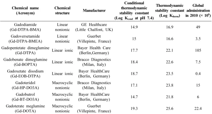 Table  1.  List  of  FDA-approved  major  Gd-CA  (Gd  chelating  agent)  mainly  used  in  worldwide  MRI  tests  and  known  stability  constants  (K)  in  natural  water 