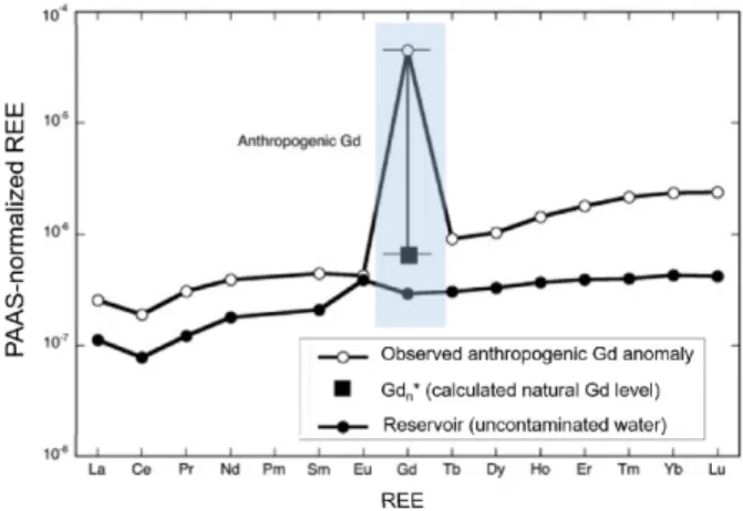 Fig.  2.  Simple  examples  of  anthropogenic  Gd  anomaly  relative  to  calculated  background  (uncontaminated) natural Gd level in PAAS-normalized REE patterns.