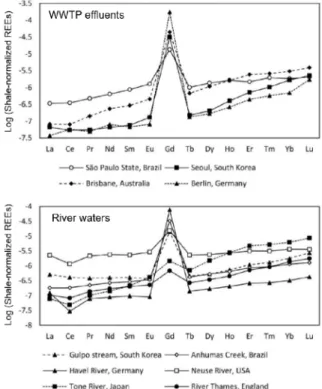 Fig.  3.  Reported  significantly  high  Gd  anomaly  in  River  water (upper  column)  and  polluted water (e.g
