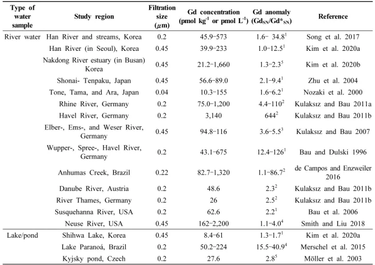 Table  2.  Reported  dissolved  Gd  concentration  and  Gd  anomaly  in  various  natural  water  in  worldwide Type  of 
