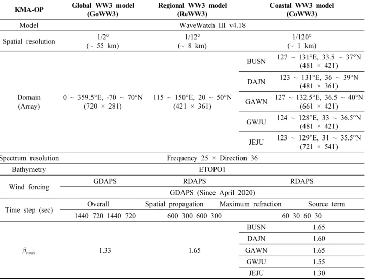 Table  1.  Summary  of  the  operational  wave  prediction  system  (KMA-OP)  at  KMA
