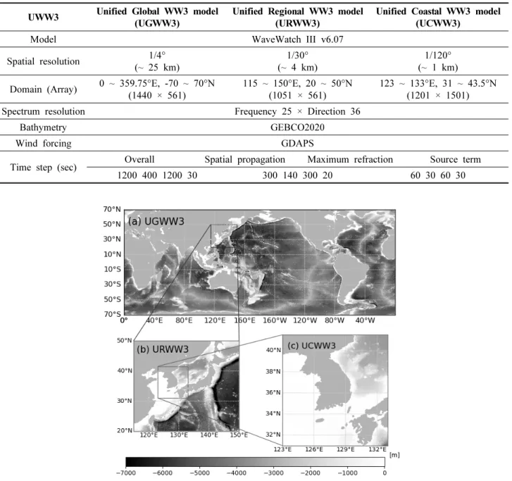 Table  2.  Descriptions  and  information  on  unified  wave  model  (UWW3)  developed  for  present  study UWW3 Unified  Global  WW3  model 
