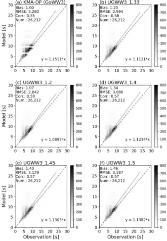 Fig.  7은 첨두주기(peak  period)에 대한 풍파 성장 파라 미터의 민감도 실험 결과를 나타낸다.  그림은 각 실험에  대한  첨두주기의  밀도를  나타내며  부이자료와의  Bias,  RMSE,  상관도를 같이 표시하였다