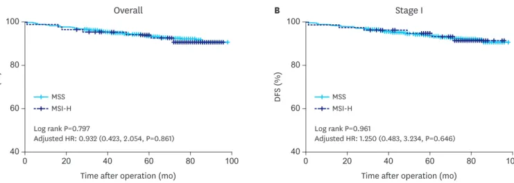 Table 2. Cox regression analysis of DFS for each patient characteristic