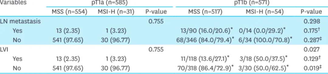 Table 3. Comparison of MSI status, LN metastasis, and LVI depth