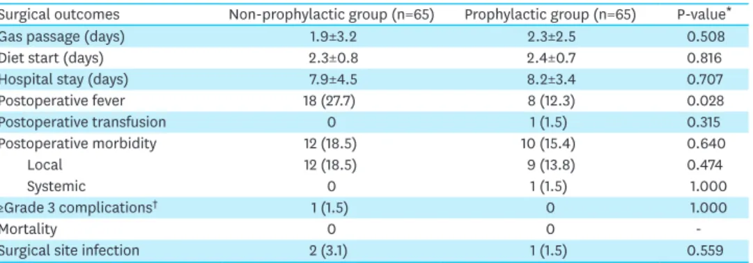 Table 1. Patient characteristics before and after propensity score matching