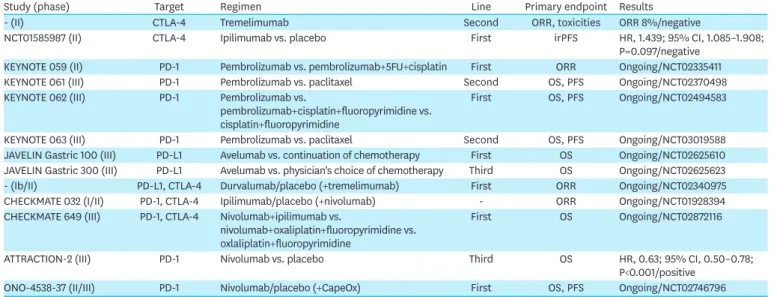 Table 2. Clinical trials investigating immune checkpoint inhibitors
