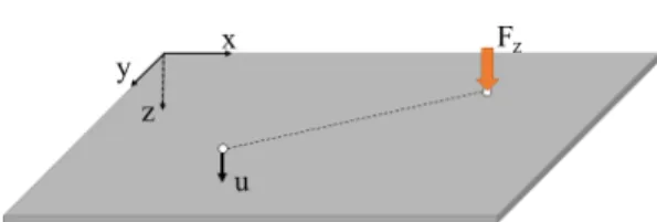 Fig. 1 Sign convention and coordinate systems for a  rectangular plate excited by a point force
