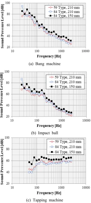 Fig. 3 Comparison of floor impact sound on same  experiment condition