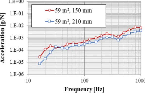 Fig. 4 Experimental set-up to measure vibration char- char-acteristic of floor structure 