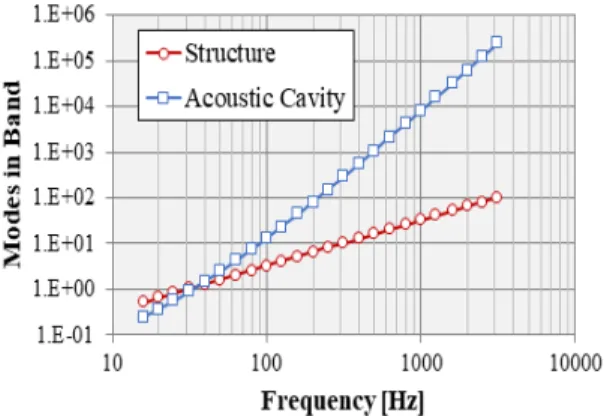 Fig. 8  Mode number of structure and acoustic cav- cav-ity(59 m 2 , slab thickness: 150 mm)