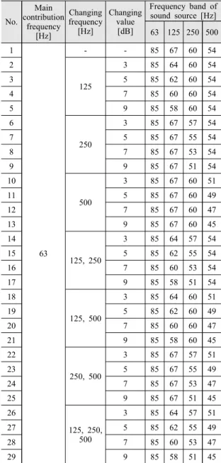 Table 2 Overview of room measuring the sound source