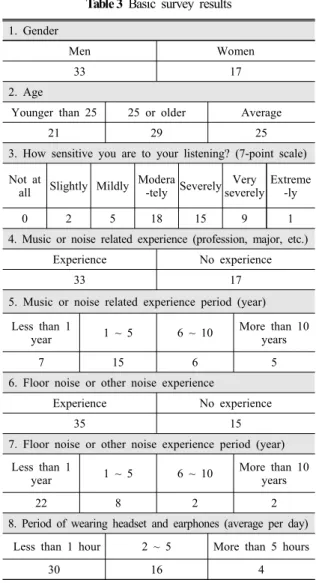 Table 3 Basic survey results  1. Gender
