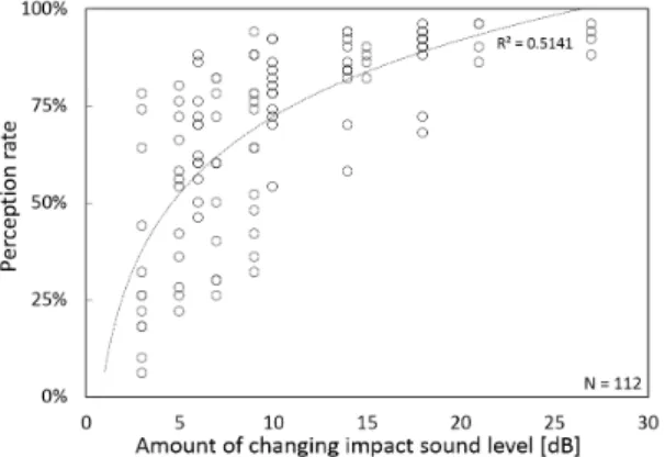 Fig. 4 Perception rate according to the changing fre- fre-quency band and amount of changing impact  sound level (main contribution frequency: 63 Hz)