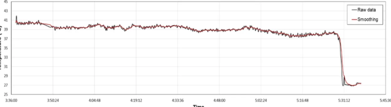Fig. 4. Comparison of raw data and processed data for temperatures observed by fiber optic sensing.