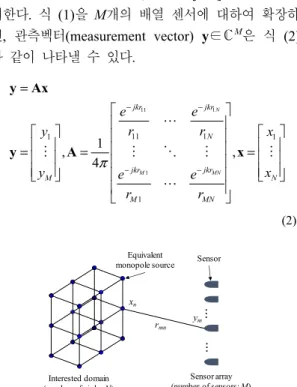 Fig. 1 Distribution of N equivalent monopole sources  in the interested domain. n-th equivalent source  with strength x n  is located at each grid point