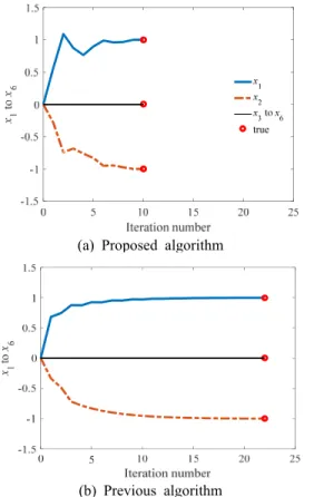 Fig. 2 Comparison of the step size between the pro- pro-posed- and previous algorithm in simulation