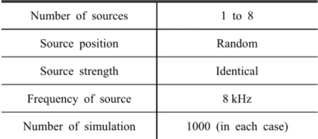 Fig. 5 The random sensor array used in anti-aliasing low pass filterTable 1 Conditions of simulation