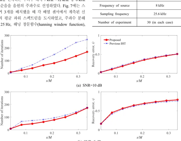 Fig. 6 Comparison of the number of iterations (left) and recovery error (right) between the proposed- and pre- pre-vious algorithm