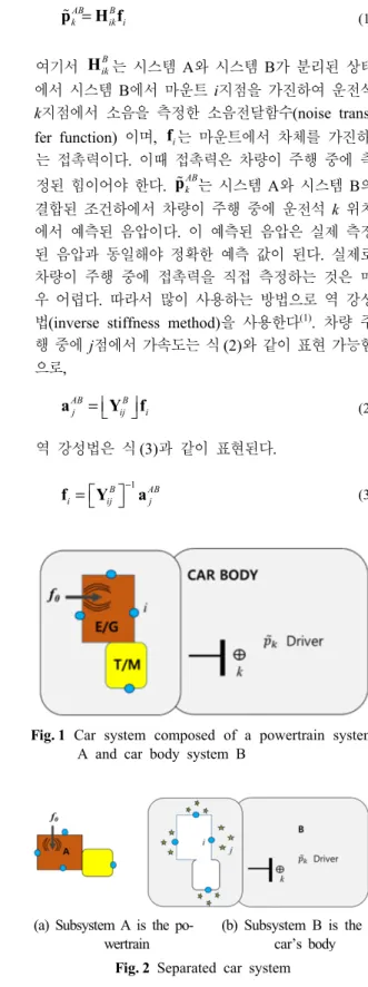 Fig. 1 Car system composed of a powertrain system  A and car body system B