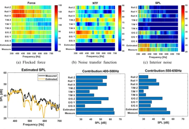 Fig. 7 Contribution analysis for transfer path of rumbling noise based on in-situ BF-TPA at an engine speed  of 3000 r/min