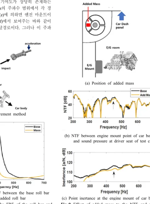 Fig. 8  Measurement of the FRF of the roll bar and  its results