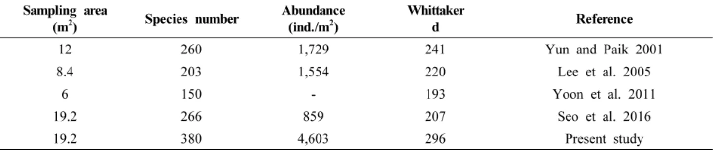Table  3.  Sampling  area,  species  numbers  and  abundances  of  the  present  and  previous  studies  in  the  Nakdong  River  Estuary,  Busan,  Korea  (Whittaker’s  d  is  also  presented  for  the  comparison  of  relative  species  diversity)