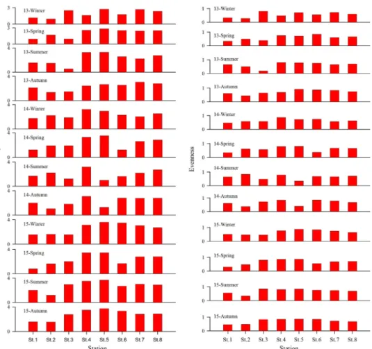 Fig.  9.  Spatio-temporal  variations  of  diversity  (left)  and  evenness  (right)  in  the  Nakdong  R iver  Estuary,  Busan,  Korea