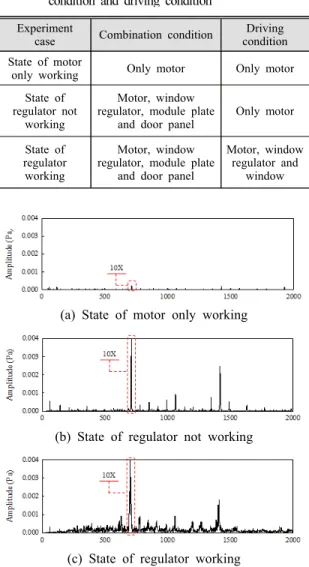 Fig. 5 Frequency spectra of the operating noise for  operating conditions