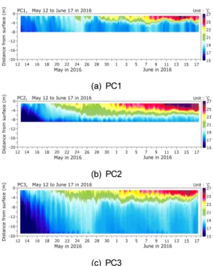 Fig. 3. Vertical distributions of water temperature.